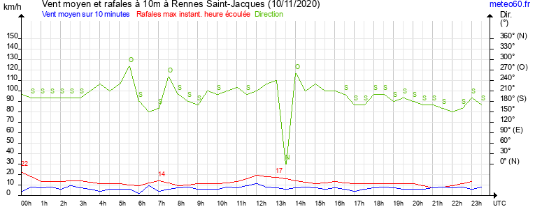 vent moyen et rafales