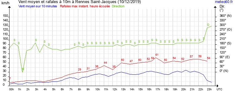 vent moyen et rafales