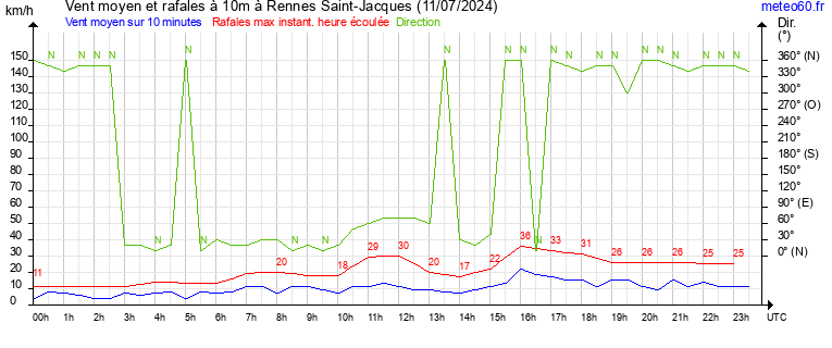 vent moyen et rafales