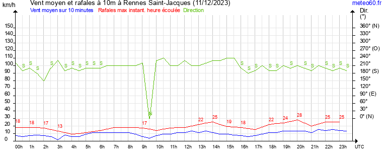 vent moyen et rafales