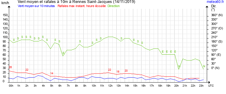 vent moyen et rafales