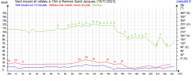 vent moyen et rafales