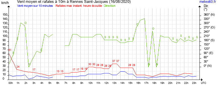 vent moyen et rafales