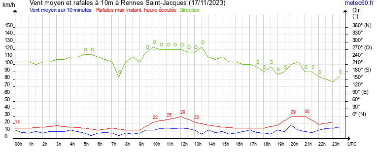 vent moyen et rafales