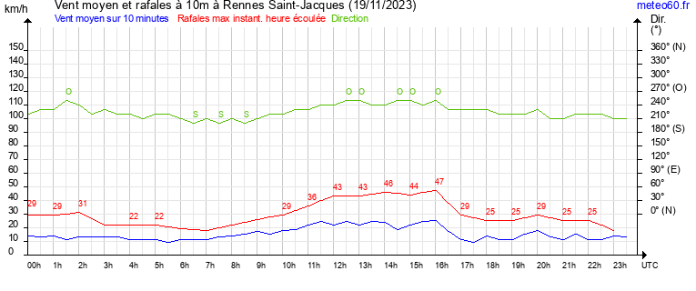 vent moyen et rafales