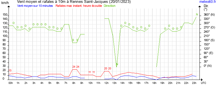 vent moyen et rafales