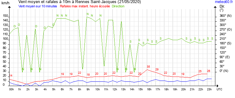 vent moyen et rafales