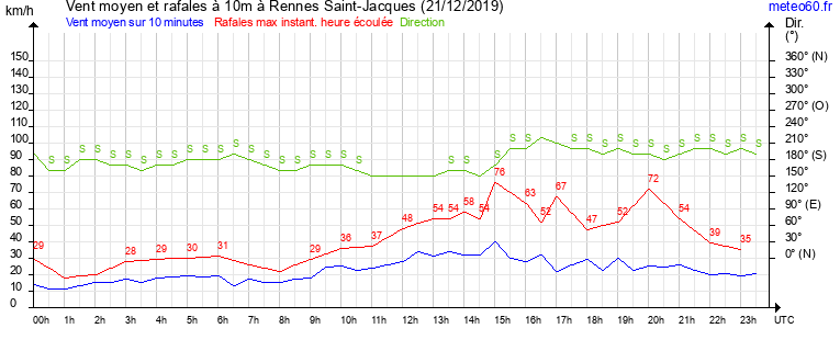 vent moyen et rafales