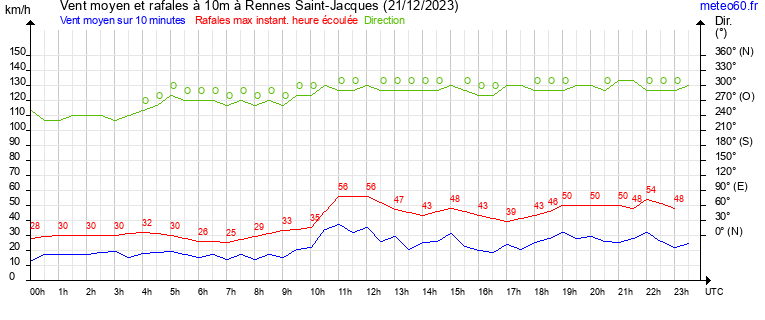 vent moyen et rafales