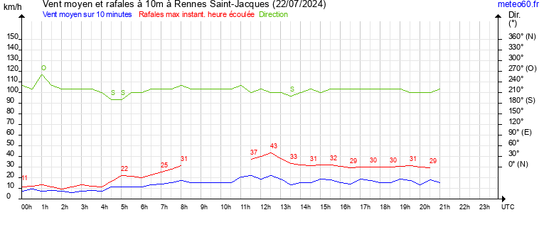 vent moyen et rafales