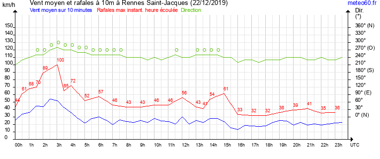 vent moyen et rafales