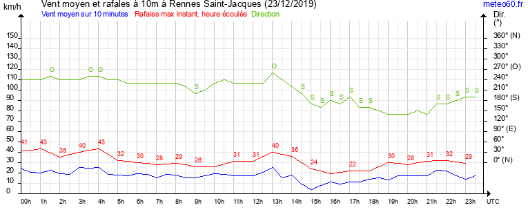 vent moyen et rafales