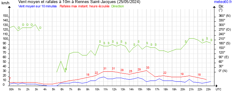 vent moyen et rafales