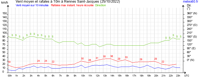 vent moyen et rafales