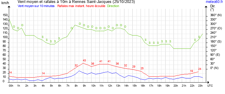 vent moyen et rafales