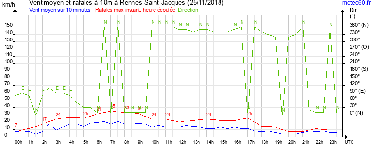 vent moyen et rafales