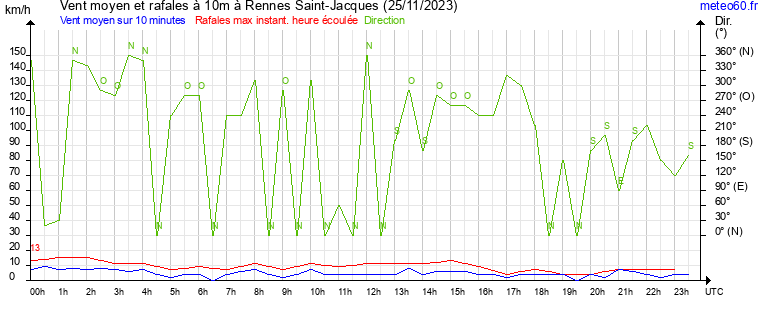 vent moyen et rafales