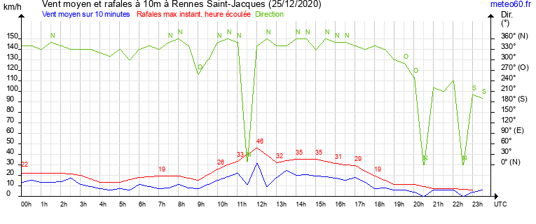 vent moyen et rafales