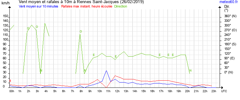 vent moyen et rafales