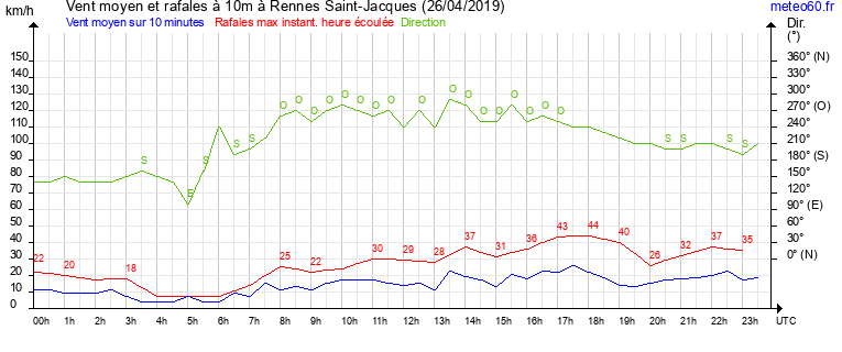 vent moyen et rafales