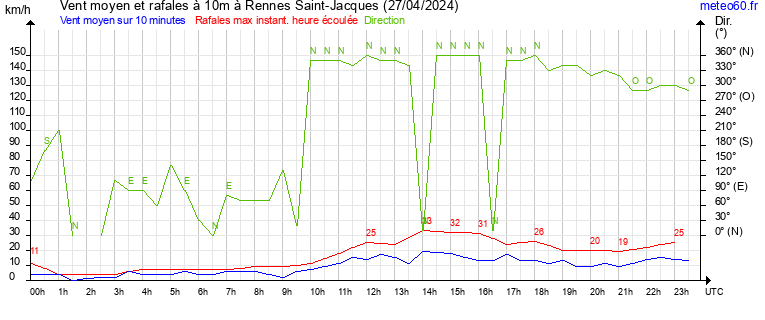 vent moyen et rafales