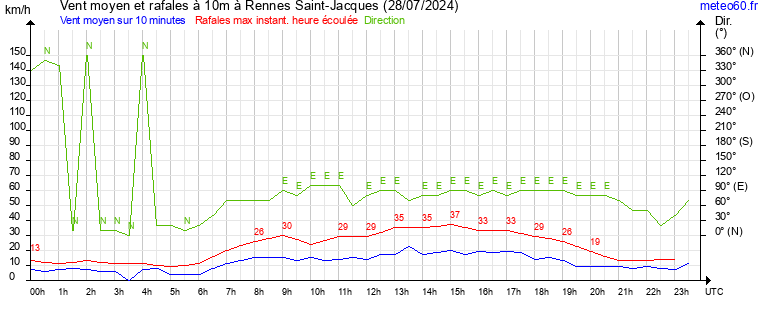 vent moyen et rafales