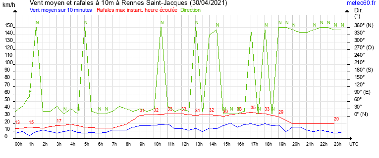 vent moyen et rafales