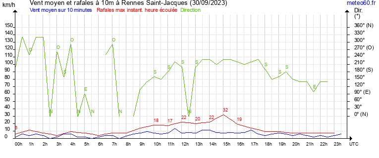 vent moyen et rafales