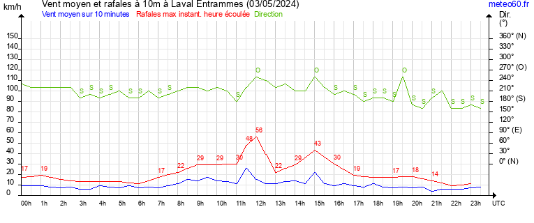 vent moyen et rafales