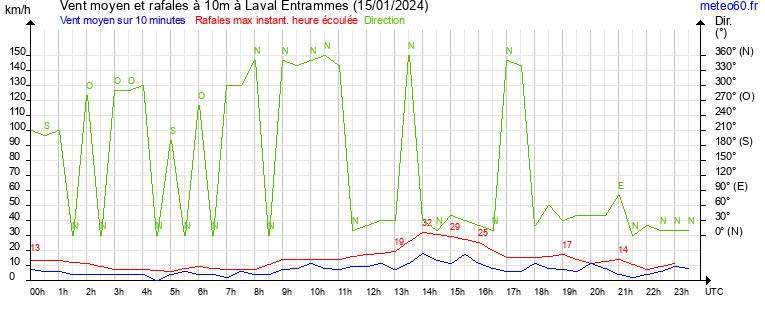 vent moyen et rafales