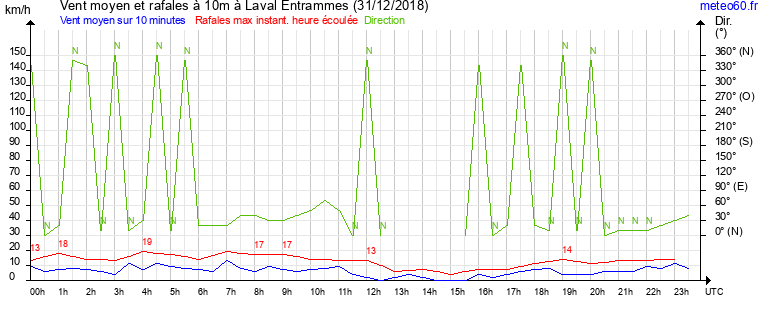 vent moyen et rafales