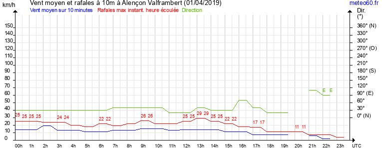 vent moyen et rafales