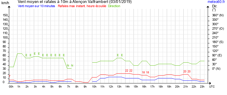 vent moyen et rafales