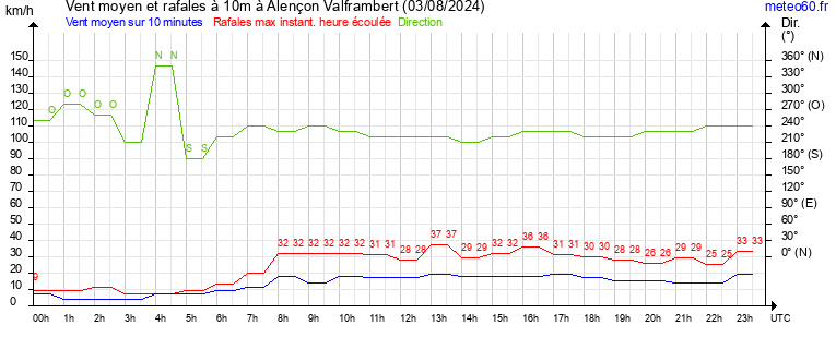 vent moyen et rafales