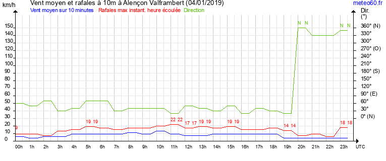 vent moyen et rafales