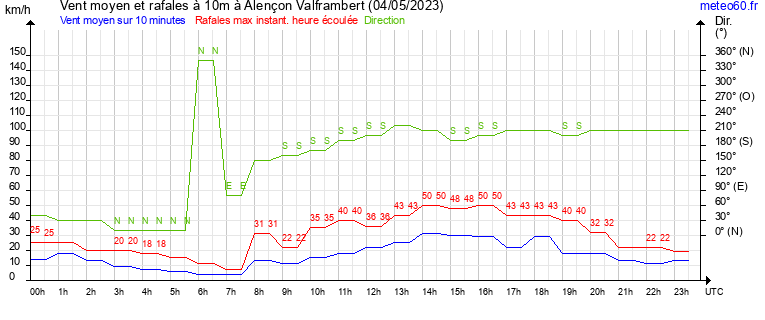 vent moyen et rafales