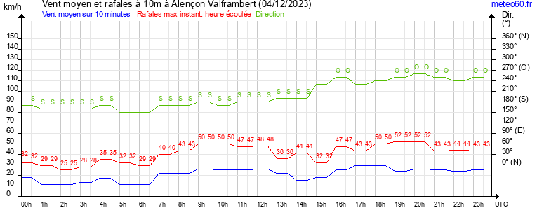 vent moyen et rafales