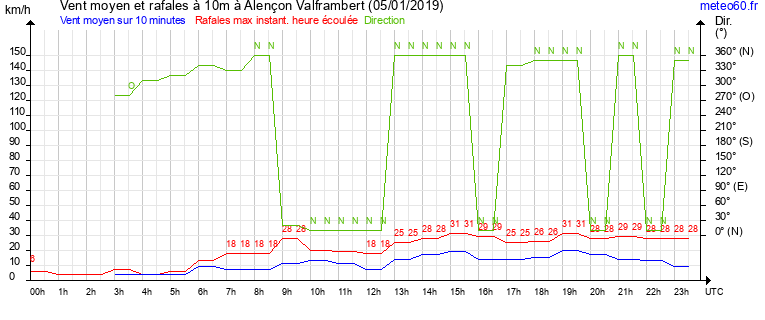 vent moyen et rafales