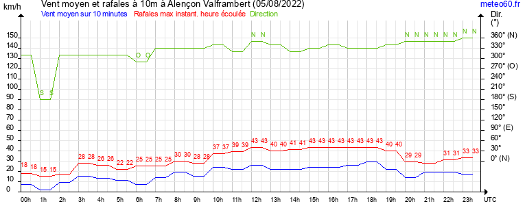 vent moyen et rafales