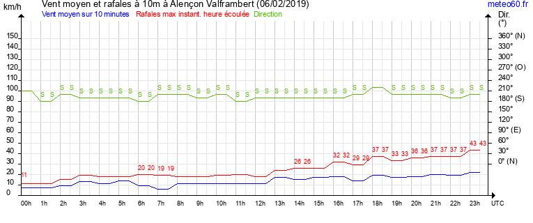 vent moyen et rafales