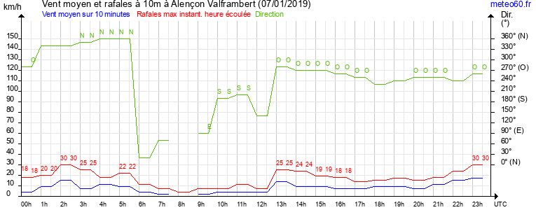 vent moyen et rafales