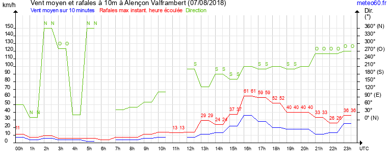 vent moyen et rafales