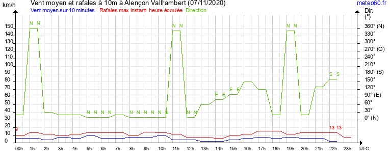 vent moyen et rafales