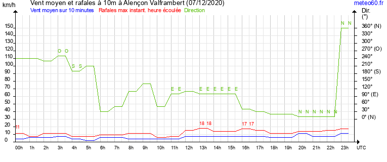 vent moyen et rafales