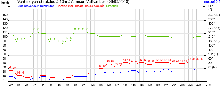 vent moyen et rafales