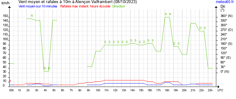 vent moyen et rafales