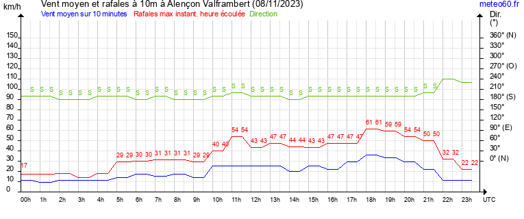 vent moyen et rafales