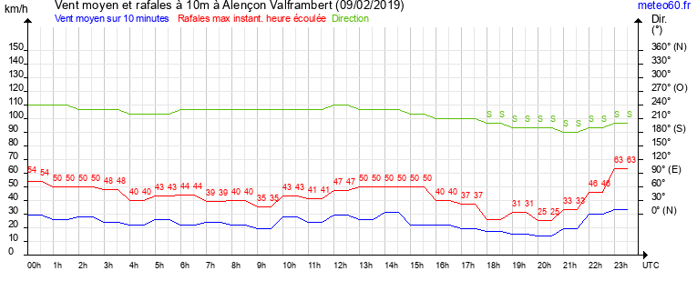 vent moyen et rafales