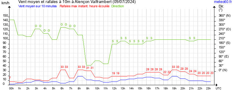 vent moyen et rafales