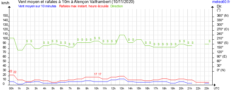 vent moyen et rafales